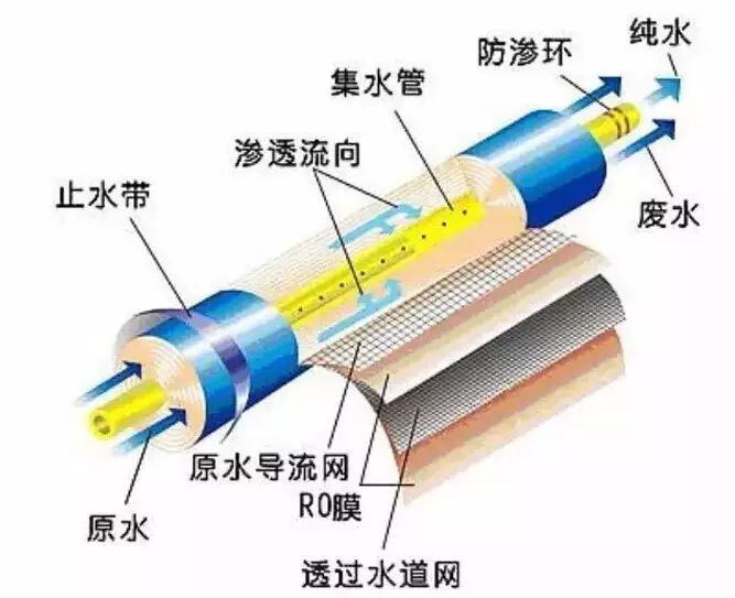 反渗透膜和超滤膜之间的区别丨科普
