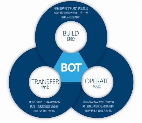 BOT、BOO和BOOT模式及其主要形式比较研究