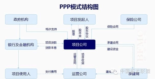 PPP投资模式