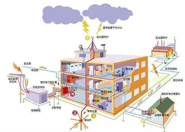 重复接地、防雷接地为什么不允许用螺纹钢代替圆钢做搭接焊