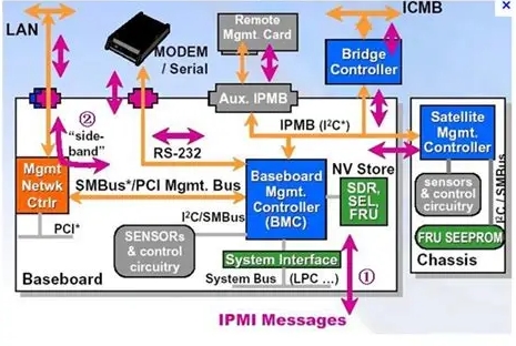 爬虫 / 直播托管服务器..：IPMI 远程管理使用优势与安全指南