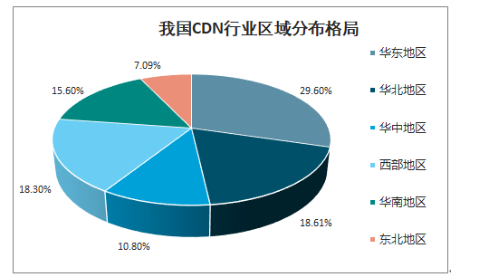 贵州 CDN 行业未来发展趋势怎么样，值得布局吗？