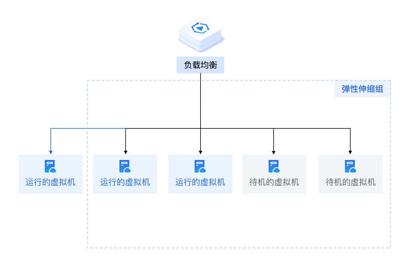 搭建 APP 后台选专用服务器，弹性扩容适配用户增长