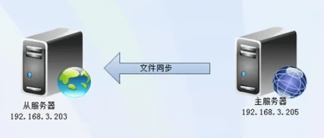 西南做数据同步、高并发业务，万兆网卡物理机优势是什么