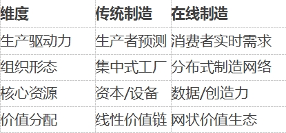 在线制造：生产关系的重构与文明形态的跃迁