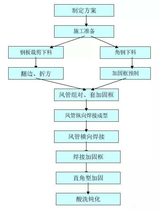 成都不锈钢风管的工艺流程及操作要点分享