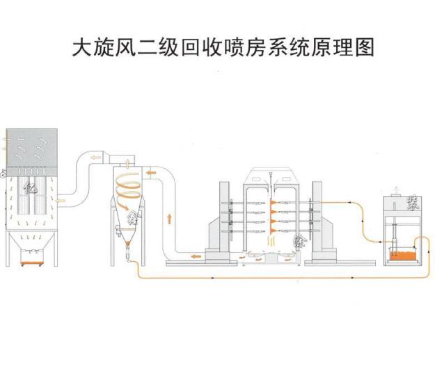 大旋风式回收及二级回收装置