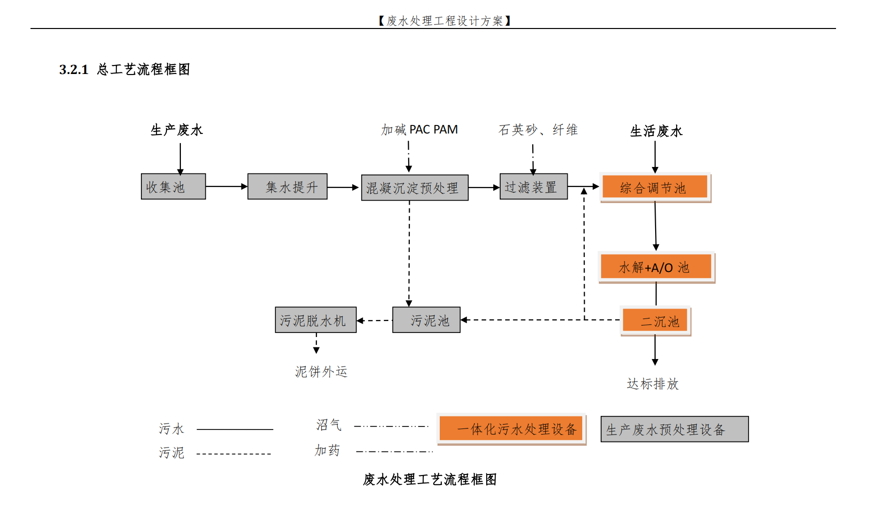 物化中和+絮凝+沉淀+压滤脱水+过滤+生化水解酸化+A/O