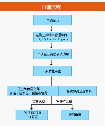 IDC/ISP 资质申报机房场地租赁全套证明材料整理规范