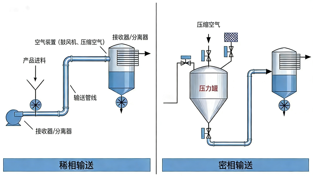 密相气力输送：原理、类型、适配性与选型指南
