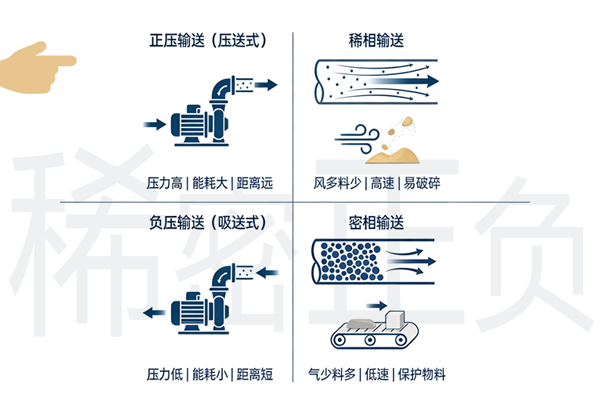 气力输送选型速记口诀